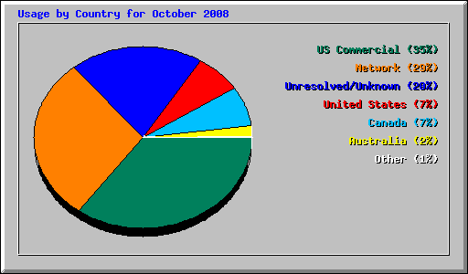 Usage by Country for October 2008