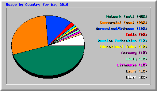 Usage by Country for May 2010