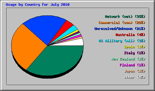 Usage by Country for July 2010