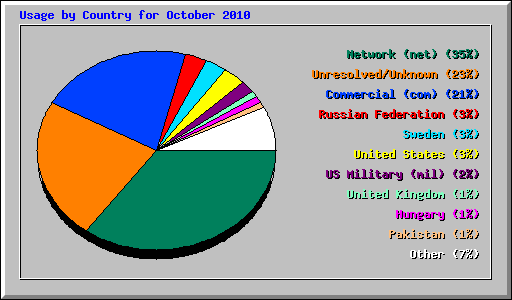 Usage by Country for October 2010