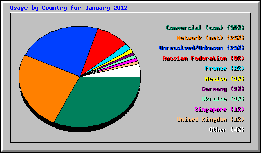 Usage by Country for January 2012