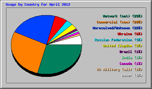 Usage by Country for April 2012