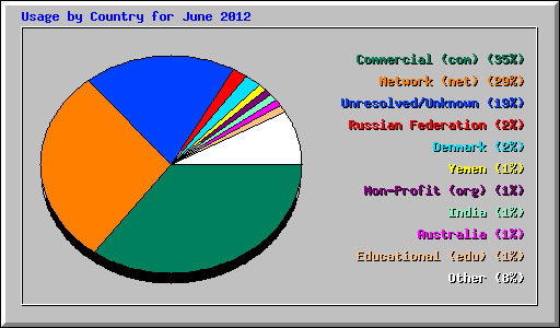 Usage by Country for June 2012