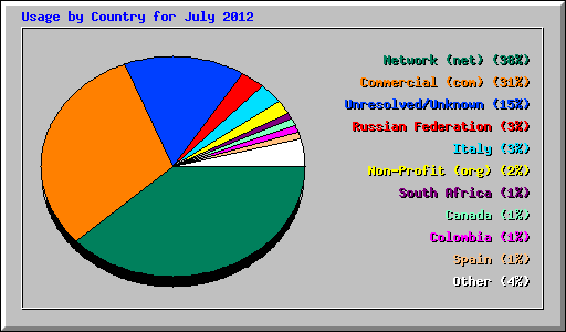 Usage by Country for July 2012