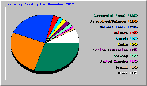 Usage by Country for November 2012