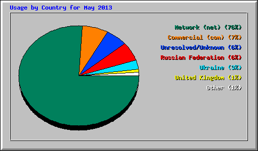 Usage by Country for May 2013