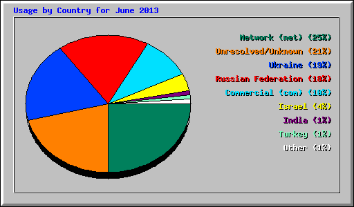 Usage by Country for June 2013