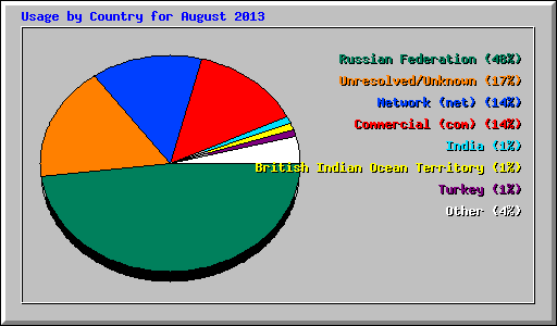 Usage by Country for August 2013