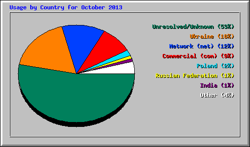 Usage by Country for October 2013