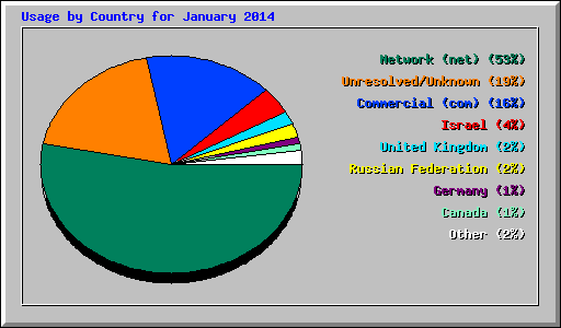 Usage by Country for January 2014