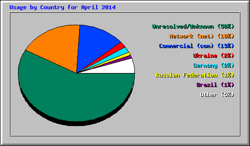 Usage by Country for April 2014