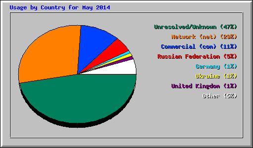 Usage by Country for May 2014