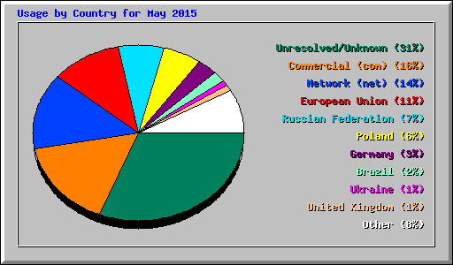 Usage by Country for May 2015