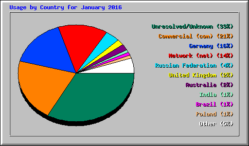 Usage by Country for January 2016