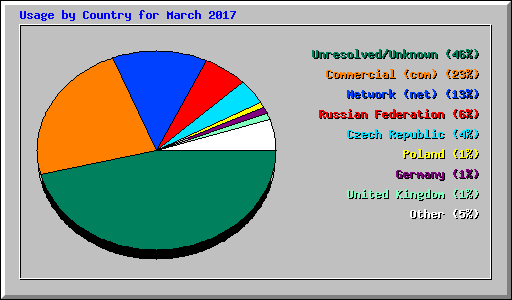 Usage by Country for March 2017