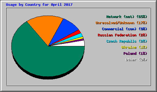 Usage by Country for April 2017