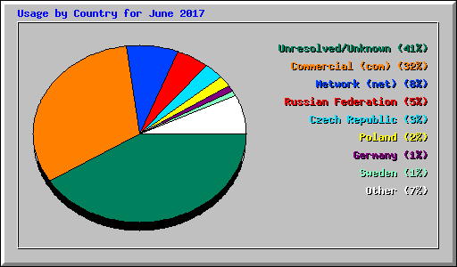 Usage by Country for June 2017