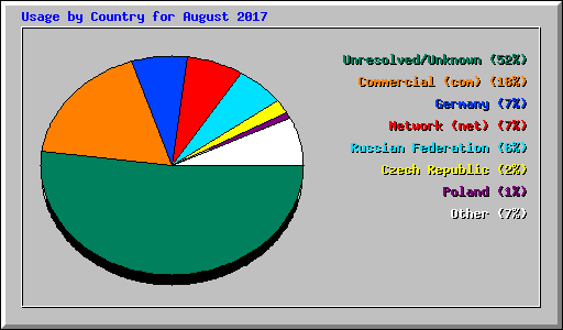 Usage by Country for August 2017