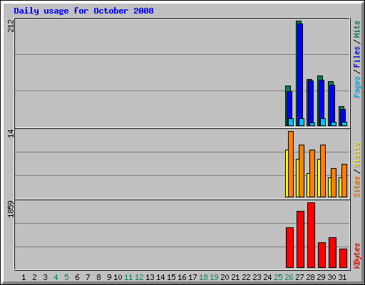Daily usage for October 2008