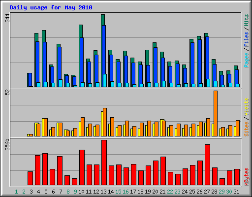 Daily usage for May 2010