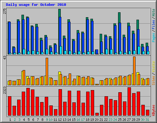 Daily usage for October 2010