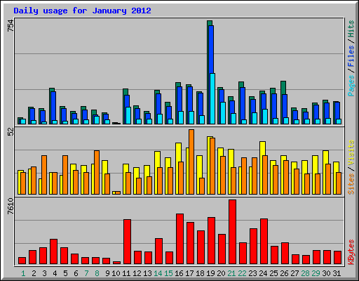 Daily usage for January 2012