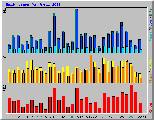 Daily usage for April 2012