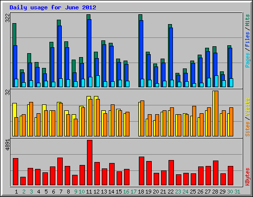 Daily usage for June 2012