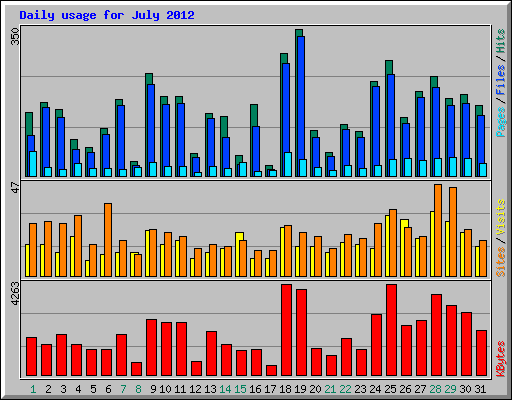 Daily usage for July 2012