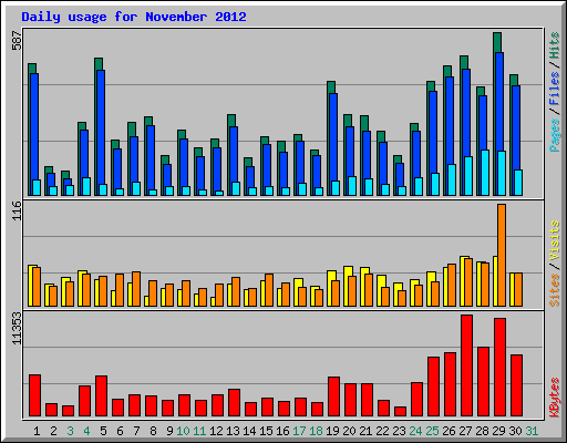 Daily usage for November 2012