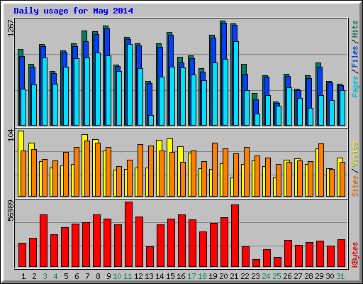 Daily usage for May 2014