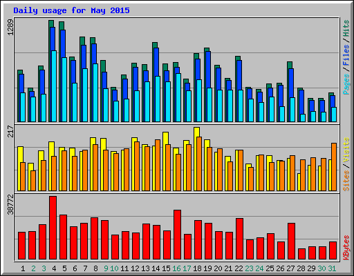 Daily usage for May 2015