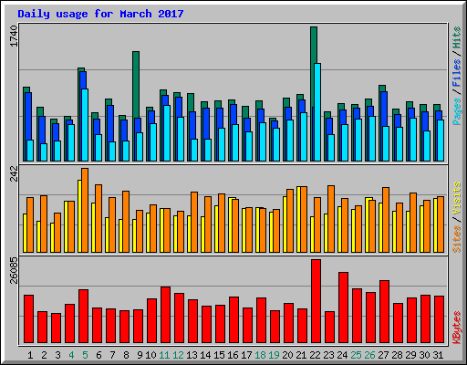 Daily usage for March 2017