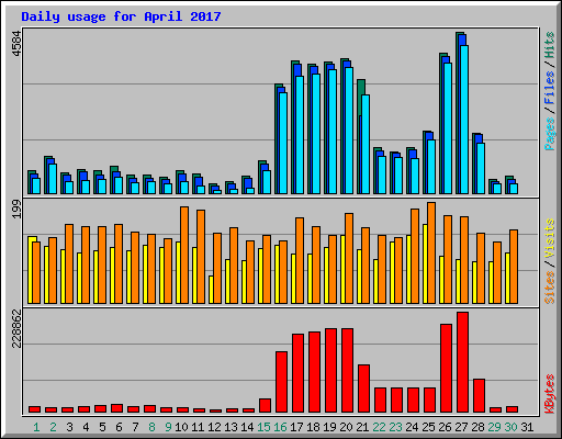 Daily usage for April 2017