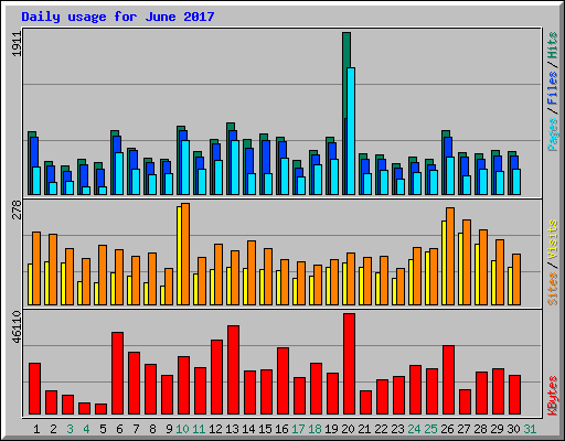 Daily usage for June 2017