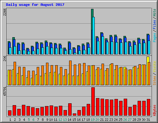 Daily usage for August 2017