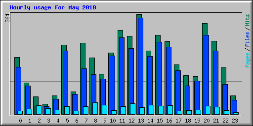 Hourly usage for May 2010