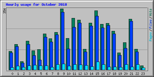 Hourly usage for October 2010