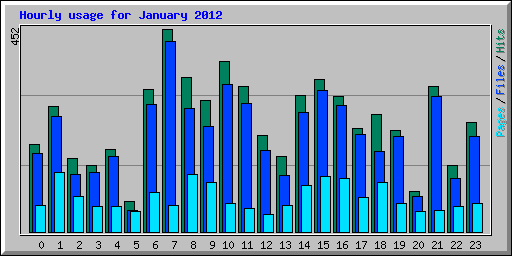 Hourly usage for January 2012