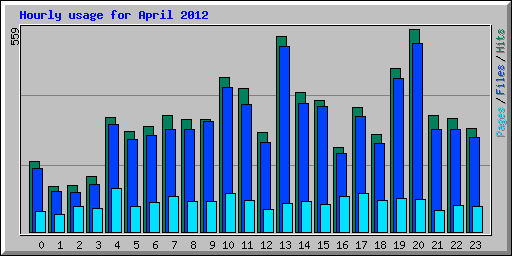 Hourly usage for April 2012