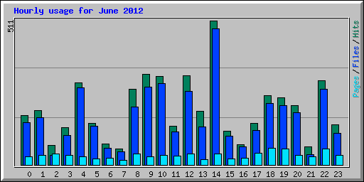 Hourly usage for June 2012