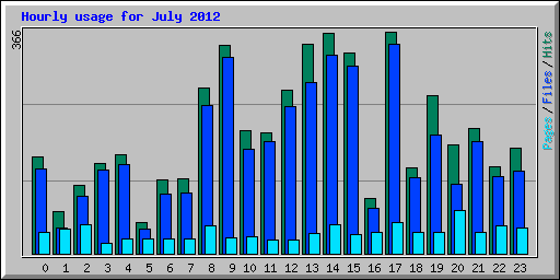 Hourly usage for July 2012