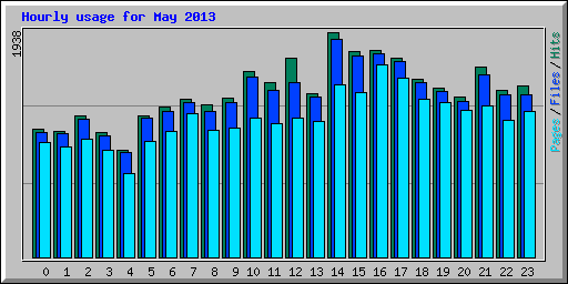 Hourly usage for May 2013