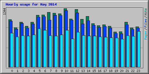 Hourly usage for May 2014