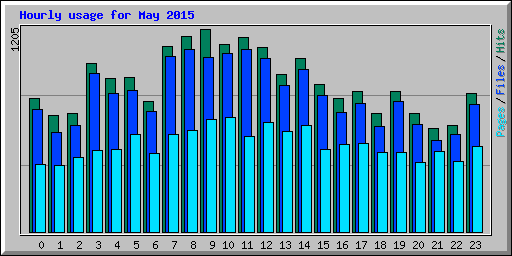 Hourly usage for May 2015