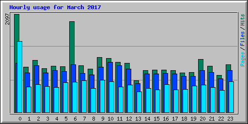 Hourly usage for March 2017