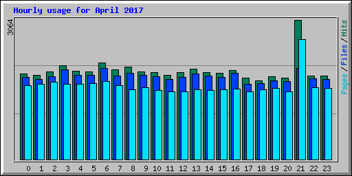 Hourly usage for April 2017