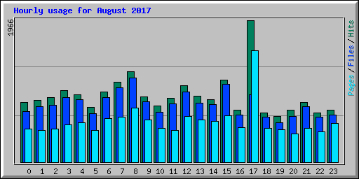 Hourly usage for August 2017