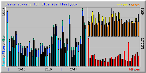 Usage summary for blueriverfleet.com